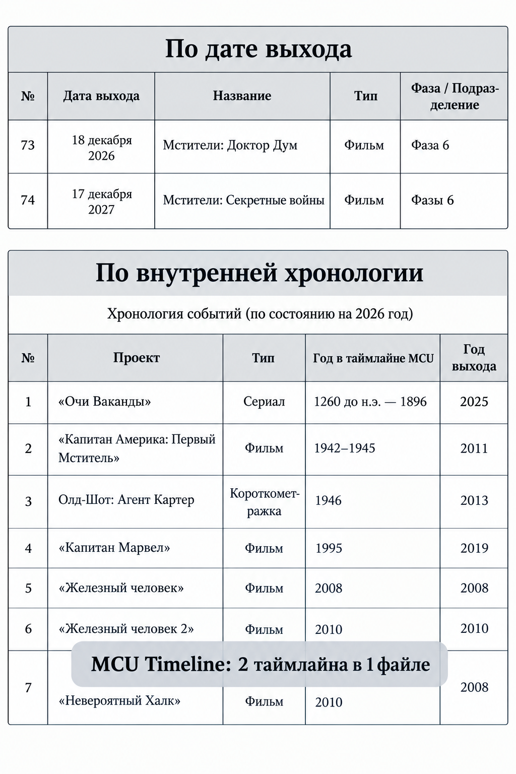 Хронология MCU: по датам выхода и по внутренней хронологии (PDF)