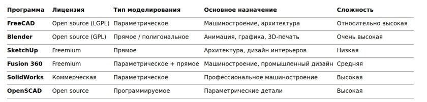 Чтобы окончательно понять место FreeCAD в мире трёхмерного моделирования, полезно взглянуть на соседей по цеху.
